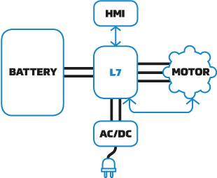 L7 Motor drive solution